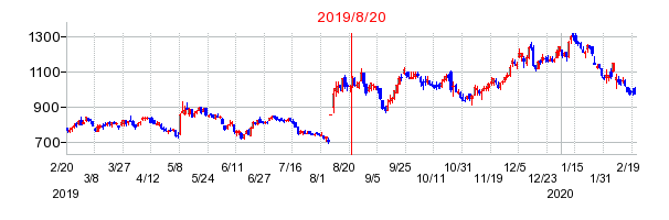 2019年8月20日 09:14前後のの株価チャート